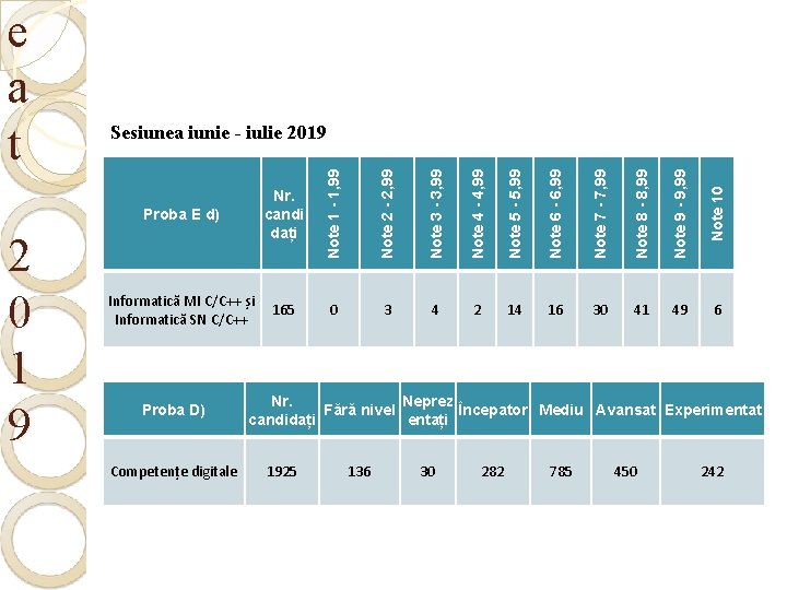 Proba E d) Nr. candi dați Note 2 - 2, 99 Note 3 -
