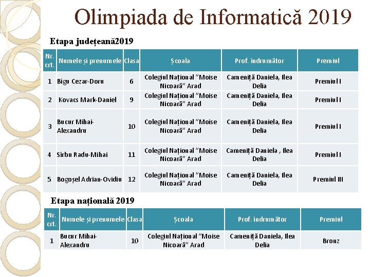 Olimpiada de Informatică 2019 Etapa județeană2019 Nr. Numele și prenumele Clasa crt. Școala Prof.