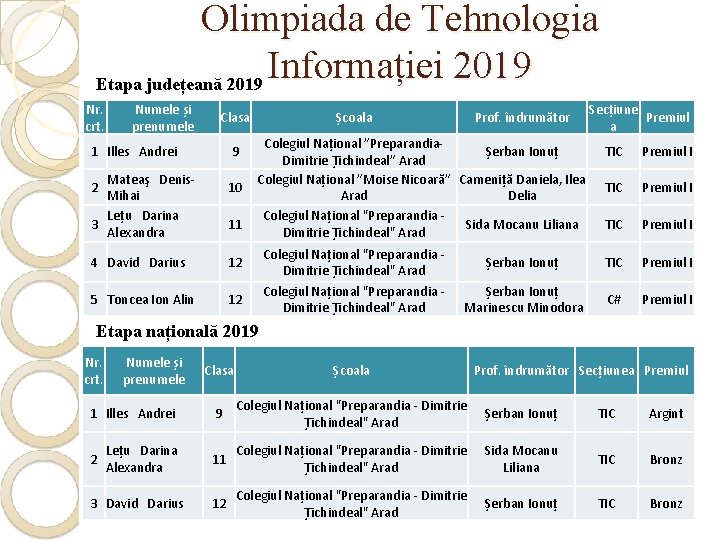 Olimpiada de Tehnologia Informației 2019 Etapa județeană 2019 Nr. crt. Numele și prenumele Clasa
