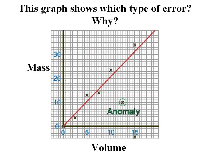 This graph shows which type of error? Why? Mass Volume 