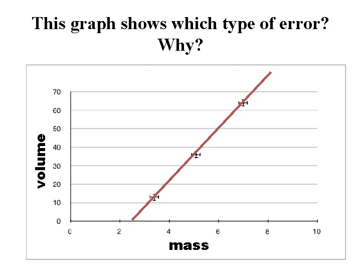 volume This graph shows which type of error? Why? mass m 