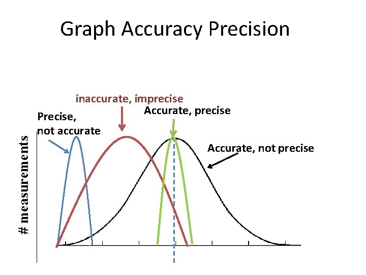 # measurements Graph Accuracy Precision inaccurate, imprecise Accurate, precise Precise, not accurate Accurate, not