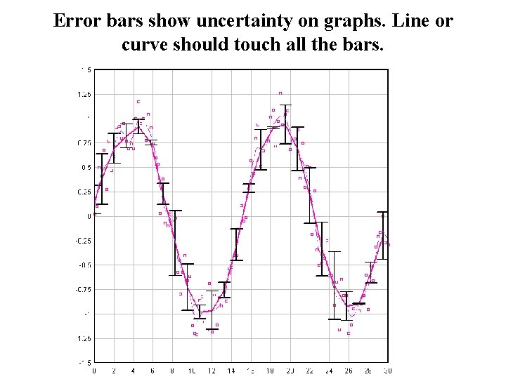 Error bars show uncertainty on graphs. Line or curve should touch all the bars.