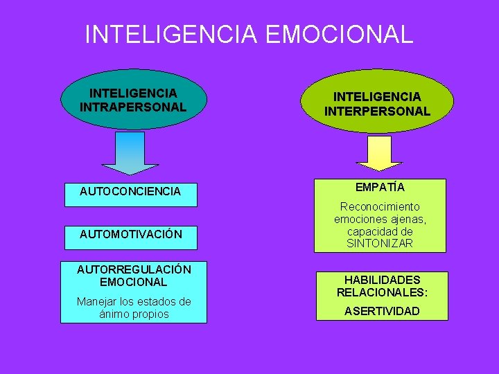 INTELIGENCIA EMOCIONAL INTELIGENCIA INTRAPERSONAL INTELIGENCIA INTERPERSONAL AUTOCONCIENCIA EMPATÍA AUTOMOTIVACIÓN AUTORREGULACIÓN EMOCIONAL Manejar los estados
