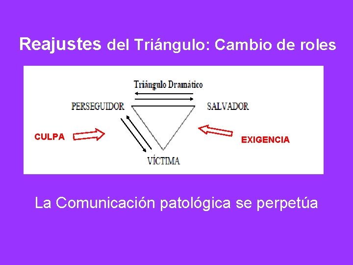 Reajustes del Triángulo: Cambio de roles CULPA EXIGENCIA La Comunicación patológica se perpetúa 