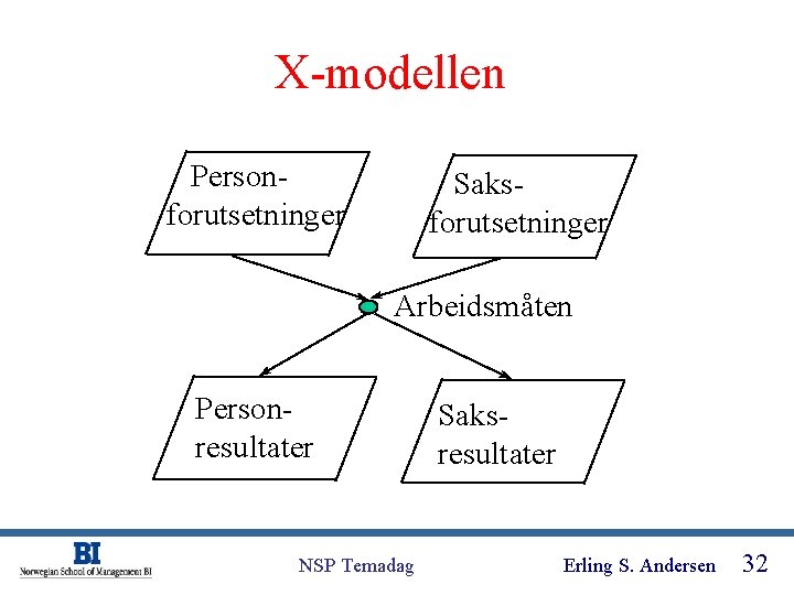 X-modellen Personforutsetninger Saksforutsetninger Arbeidsmåten Personresultater NSP Temadag Saksresultater Erling S. Andersen 32 