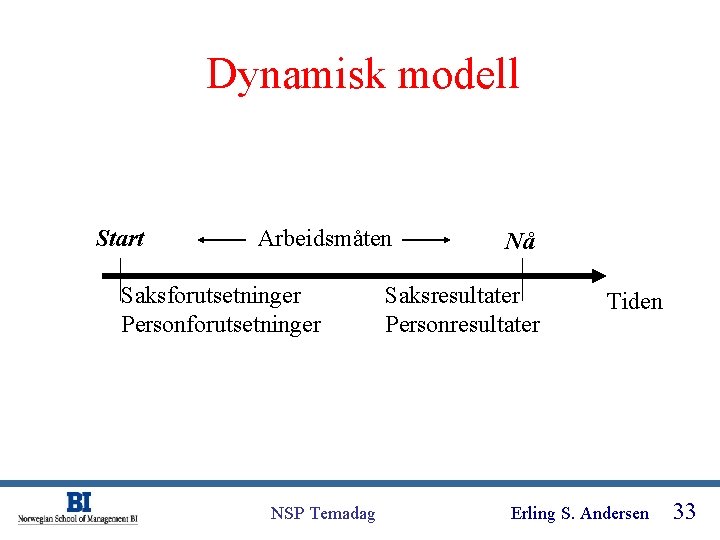 Dynamisk modell Start Arbeidsmåten Saksforutsetninger Personforutsetninger NSP Temadag Nå Saksresultater Personresultater Tiden Erling S.