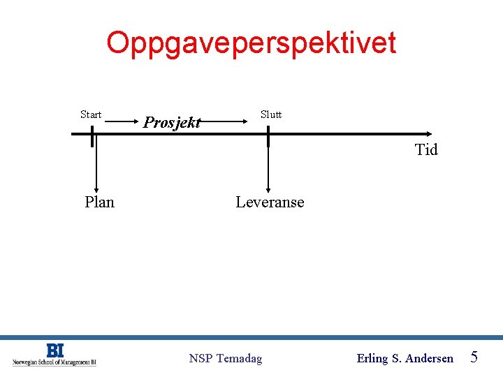 Oppgaveperspektivet Start Prosjekt Slutt Tid Plan Leveranse NSP Temadag Erling S. Andersen 5 