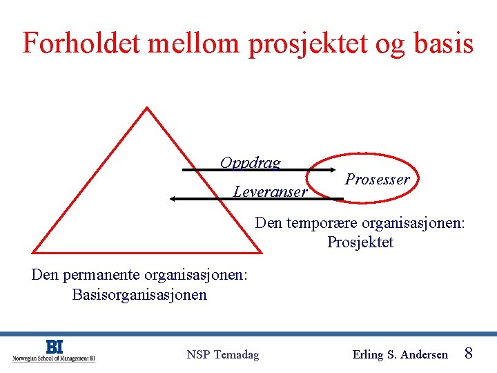 Forholdet mellom prosjektet og basis Oppdrag Leveranser Prosesser Den temporære organisasjonen: Prosjektet Den permanente