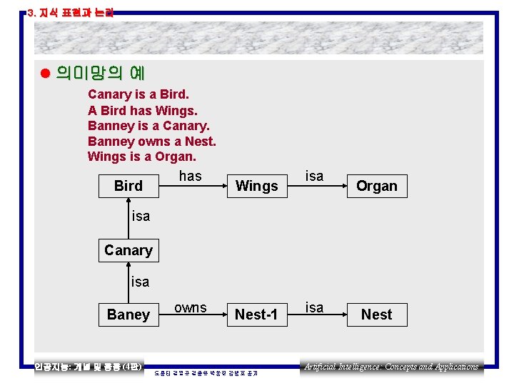 3. 지식 표현과 논리 l 의미망의 예 Canary is a Bird. A Bird has