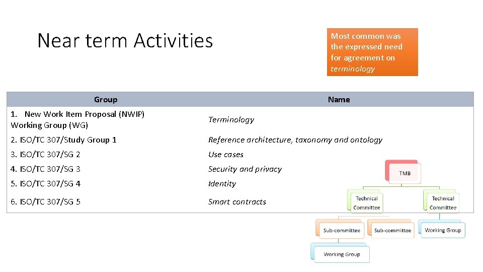 Near term Activities Group Most common was the expressed need for agreement on terminology