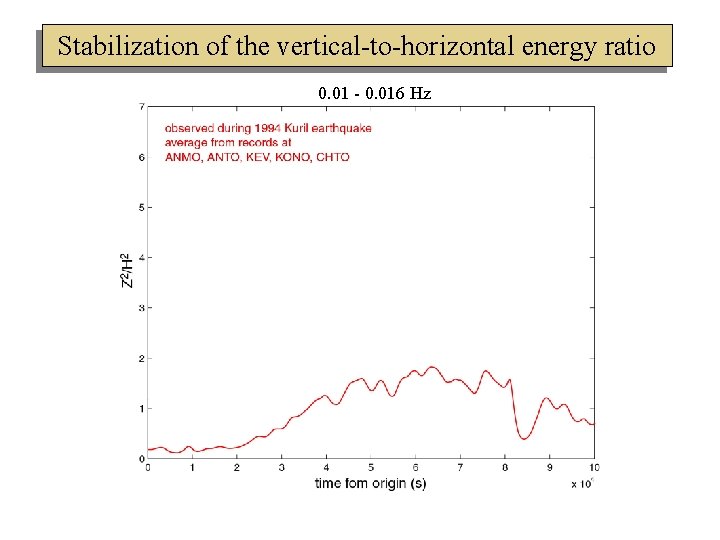 Stabilization of the vertical-to-horizontal energy ratio 0. 01 - 0. 016 Hz 