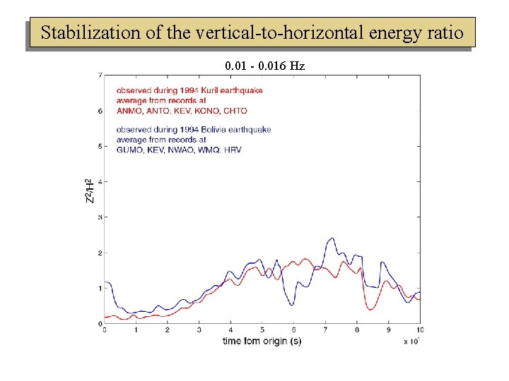 Stabilization of the vertical-to-horizontal energy ratio 0. 01 - 0. 016 Hz 