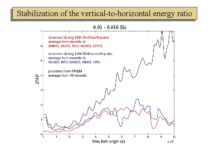 Stabilization of the vertical-to-horizontal energy ratio 0. 01 - 0. 016 Hz 