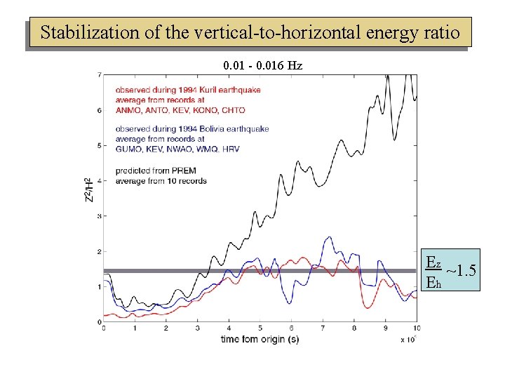 Stabilization of the vertical-to-horizontal energy ratio 0. 01 - 0. 016 Hz Ez ~1.