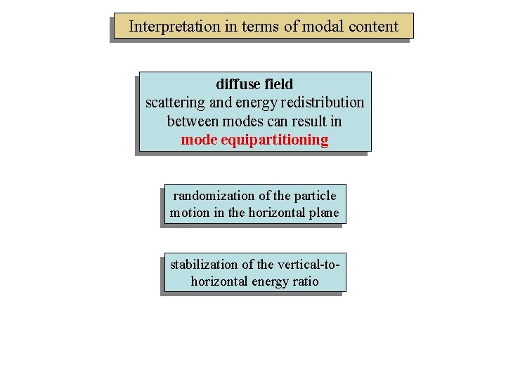 Interpretation in terms of modal content diffuse field scattering and energy redistribution between modes