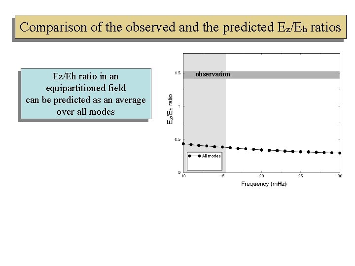 Comparison of the observed and the predicted Ez/Eh ratios Ez/Eh ratio in an equipartitioned