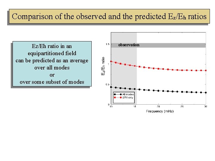 Comparison of the observed and the predicted Ez/Eh ratios Ez/Eh ratio in an equipartitioned