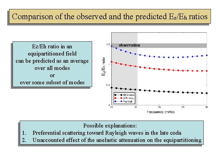 Comparison of the observed and the predicted Ez/Eh ratios Ez/Eh ratio in an equipartitioned