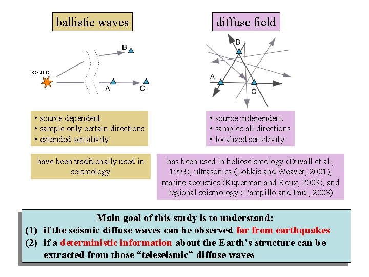 ballistic waves diffuse field source • source dependent • sample only certain directions •