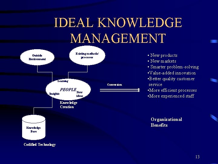 IDEAL KNOWLEDGE MANAGEMENT Existing methods/ processes Outside Environment Learning Conversion Insights PEOPLE New ideas