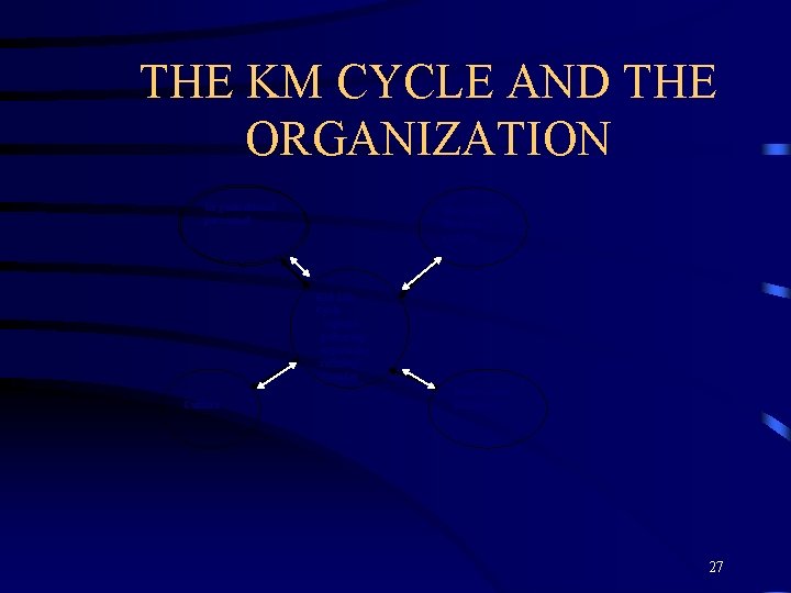 THE KM CYCLE AND THE ORGANIZATION Organizational personnel Culture Management Decision making KM Life