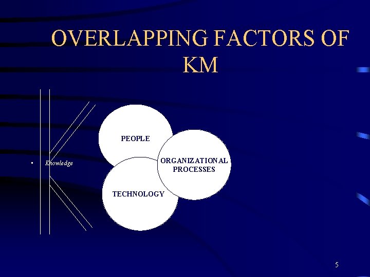 OVERLAPPING FACTORS OF KM PEOPLE • Knowledge ORGANIZATIONAL PROCESSES TECHNOLOGY 5 