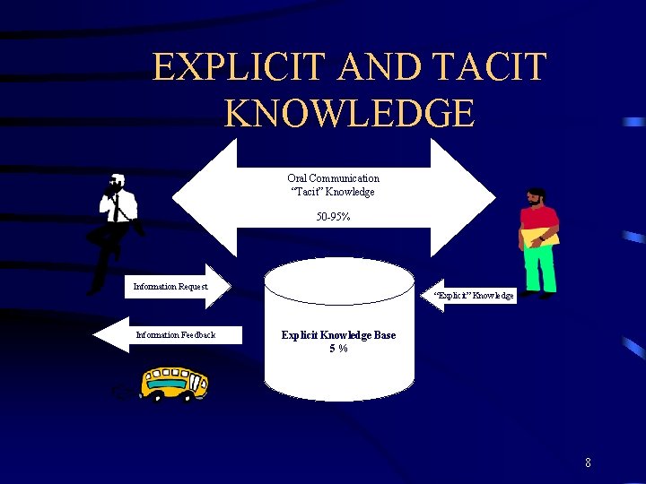 EXPLICIT AND TACIT KNOWLEDGE Oral Communication “Tacit” Knowledge 50 -95% Information Request Information Feedback