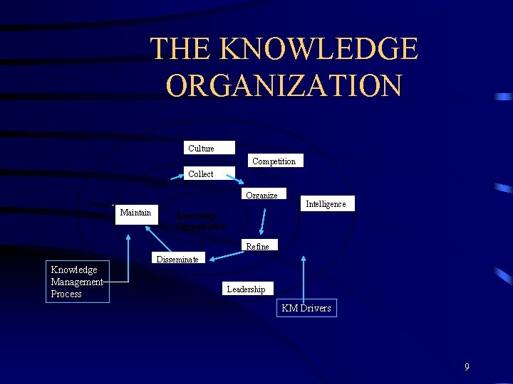 THE KNOWLEDGE ORGANIZATION Culture Competition Collect Create Techno. Maintain logy Organize Intelligence Knowledge Organization