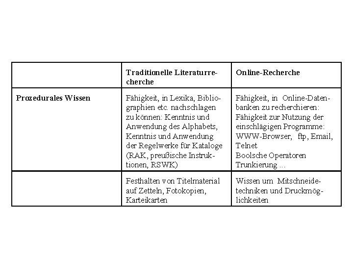 Prozedurales Wissen Traditionelle Literaturrecherche Online-Recherche Fähigkeit, in Lexika, Bibliographien etc. nachschlagen zu können: Kenntnis