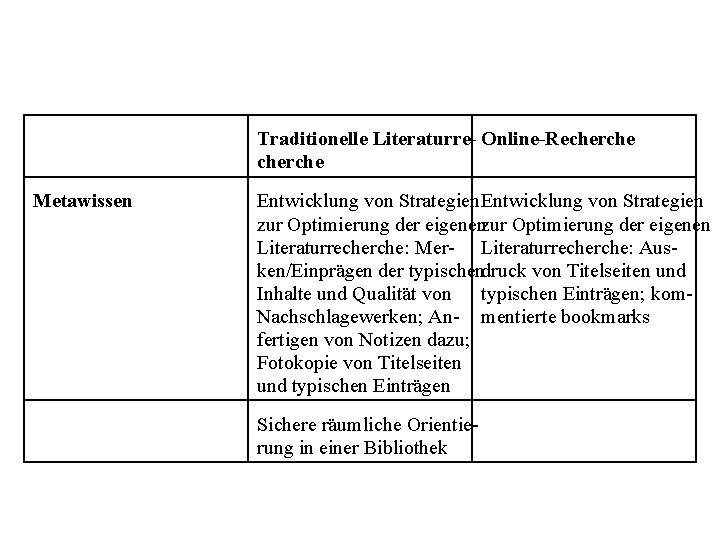 Traditionelle Literaturre- Online-Recherche Metawissen Entwicklung von Strategien zur Optimierung der eigenen Literaturrecherche: Mer- Literaturrecherche: