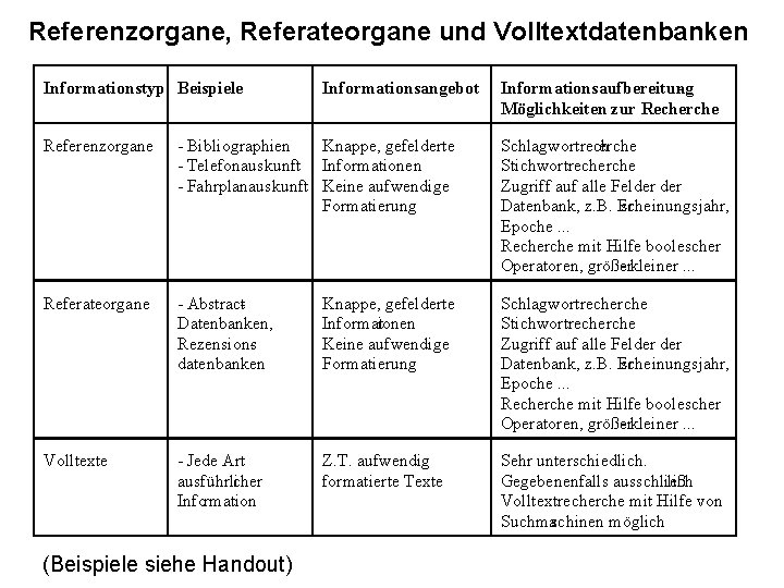 Referenzorgane, Referateorgane und Volltextdatenbanken Informationstyp Beispiele Informationsangebot Informationsaufbereitung Möglichkeiten zur Recherche Referenzorgane - Bibliographien