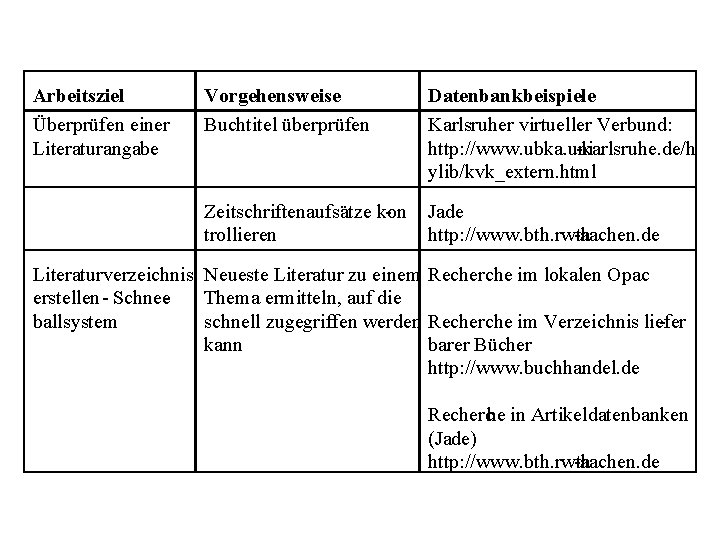 Arbeitsziel Überprüfen einer Literaturangabe Vorgehensweise Buchtitel überprüfen Datenbankbeispiele Karlsruher virtueller Verbund: http: //www. ubka.