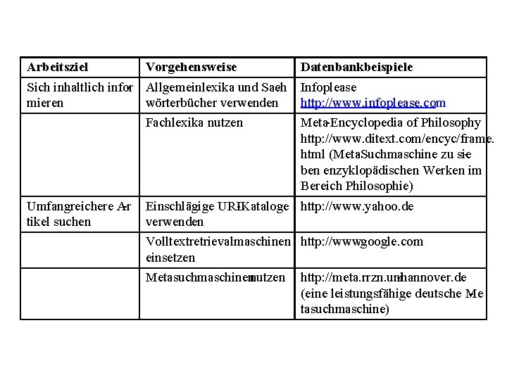 Arbeitsziel Vorgehensweise - Allgemeinlexika und Sach Sich inhaltlich infor mieren wörterbücher verwenden Fachlexika nutzen