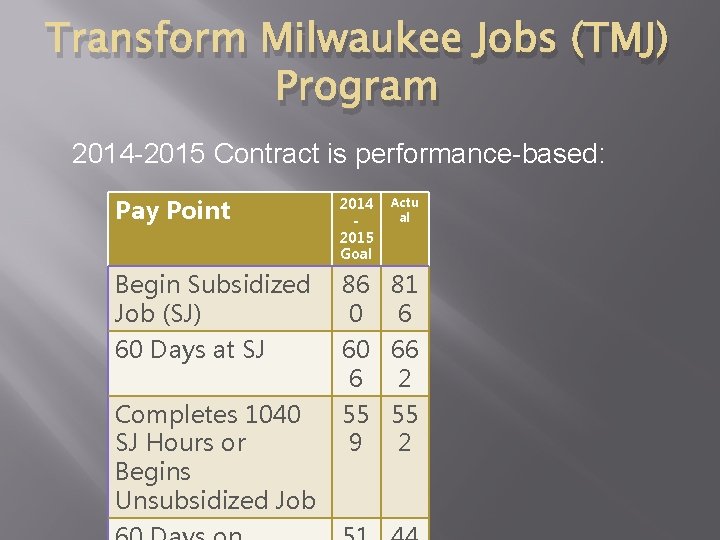 Transform Milwaukee Jobs (TMJ) Program 2014 -2015 Contract is performance-based: Pay Point 2014 2015