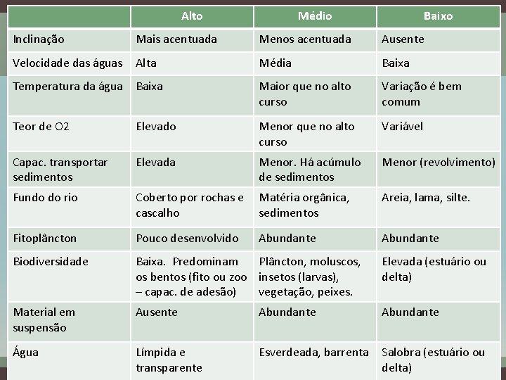 Alto Médio Baixo Inclinação Mais acentuada Menos acentuada Ausente Velocidade das águas Alta Média