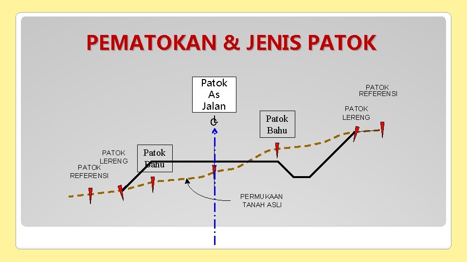 PEMATOKAN & JENIS PATOK Patok As Jalan CL PATOK LERENG PATOK REFERENSI Patok Bahu