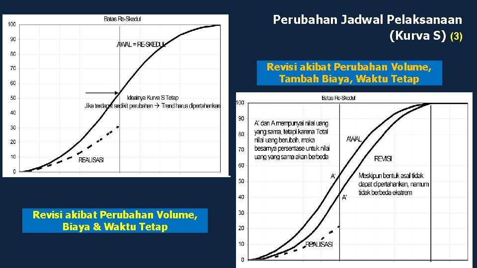 Perubahan Jadwal Pelaksanaan (Kurva S) (3) Revisi akibat Perubahan Volume, Tambah Biaya, Waktu Tetap