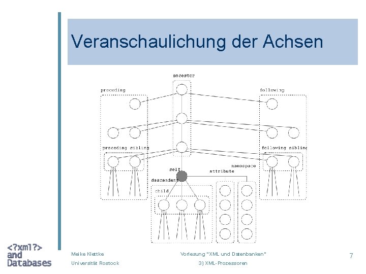 Veranschaulichung der Achsen Meike Klettke Universität Rostock Vorlesung “XML und Datenbanken” 3) XML-Prozessoren 7