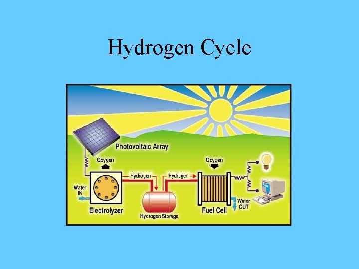 Hydrogen Cycle 