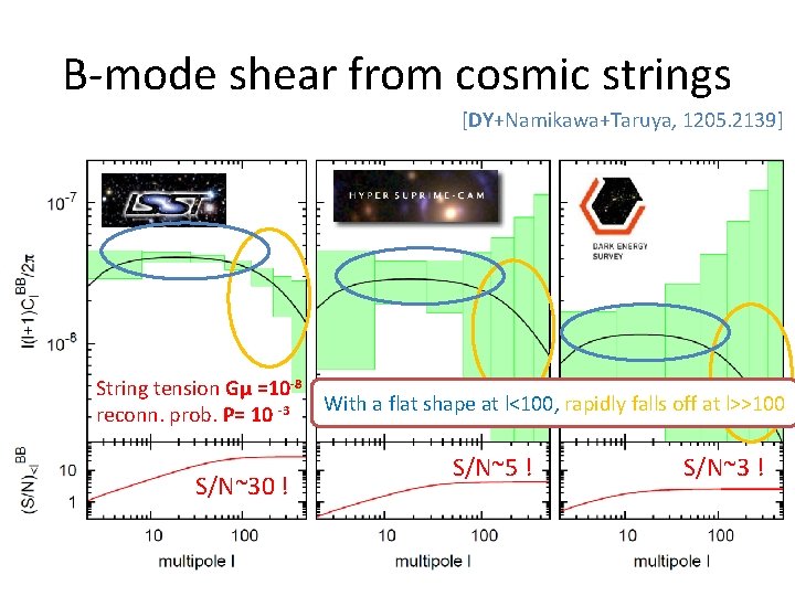 B-mode shear from cosmic strings [DY+Namikawa+Taruya, 1205. 2139] String tension Gμ =10 -8 With