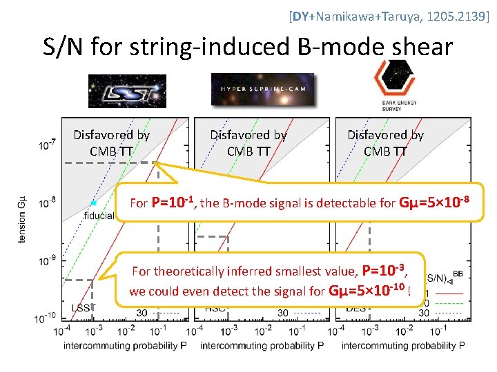 [DY+Namikawa+Taruya, 1205. 2139] S/N for string-induced B-mode shear Disfavored by CMB TT For P=10