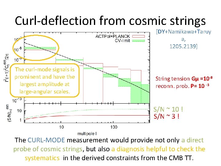 Curl-deflection from cosmic strings [DY+Namikawa+Taruy a, 1205. 2139] The curl-mode signals is prominent and