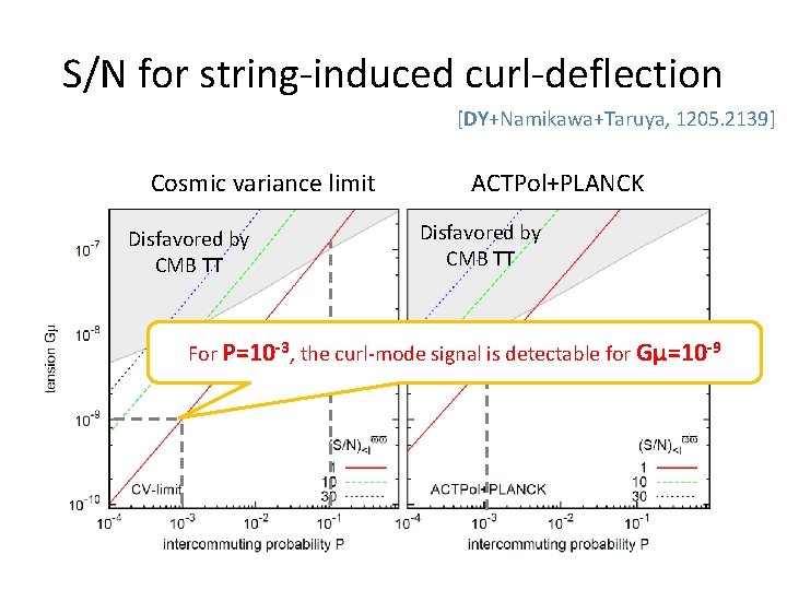 S/N for string-induced curl-deflection [DY+Namikawa+Taruya, 1205. 2139] Cosmic variance limit Disfavored by CMB TT