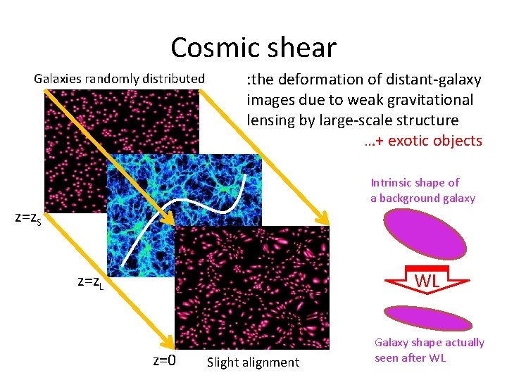 Cosmic shear Galaxies randomly distributed : the deformation of distant-galaxy images due to weak