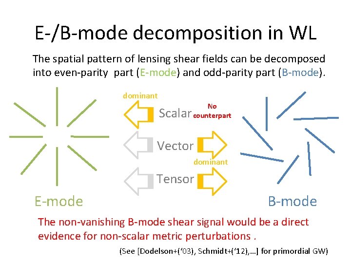 E-/B-mode decomposition in WL The spatial pattern of lensing shear fields can be decomposed