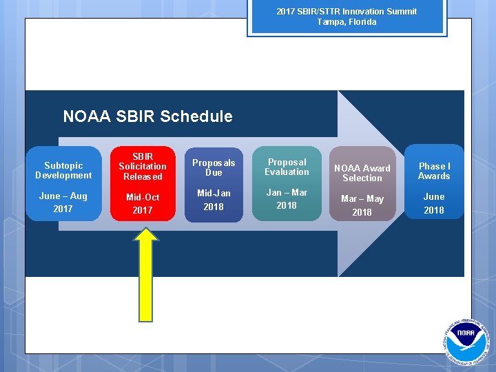 2017 SBIR/STTR Innovation Summit Tampa, Florida NOAA SBIR Schedule Subtopic Development SBIR Solicitation Released