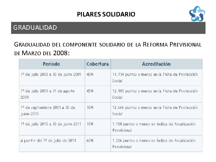 PILARES SOLIDARIO GRADUALIDAD DEL COMPONENTE SOLIDARIO DE LA REFORMA PREVISIONAL DE MARZO DEL 2008: