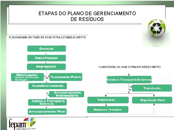 ETAPAS DO PLANO DE GERENCIAMENTO DE RESÍDUOS 