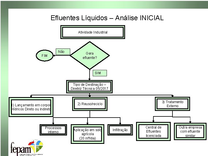 Efluentes Líquidos – Análise INICIAL Atividade Industrial Não FIM Gera efluente? SIM Tipo de